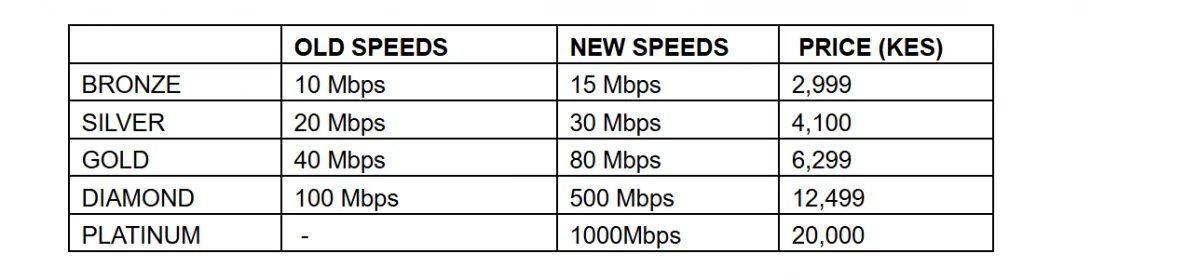 Safaricom's new internet speeds announced September 23, 2024.