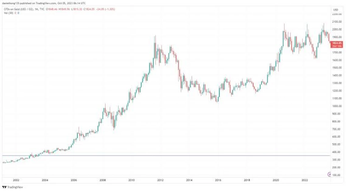 Understanding gold price action analysis in African markets