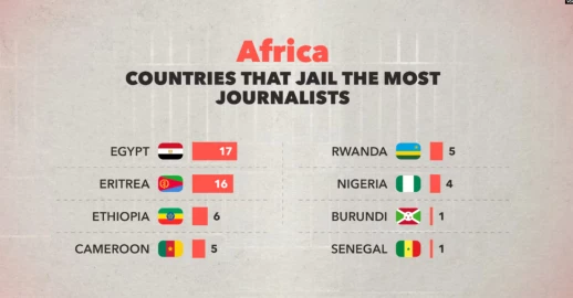 Report: 67 journalists jailed for their work across Africa