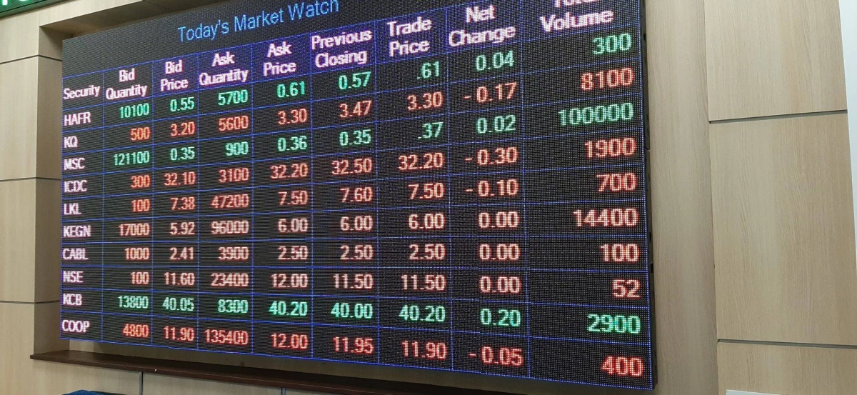 NSE stocks value falls below Ksh.2 trillion